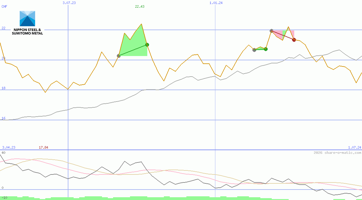 Nippon Steel & Sumitomo Metal Corp