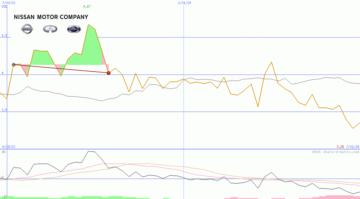 Nissan Motor Co Ltd