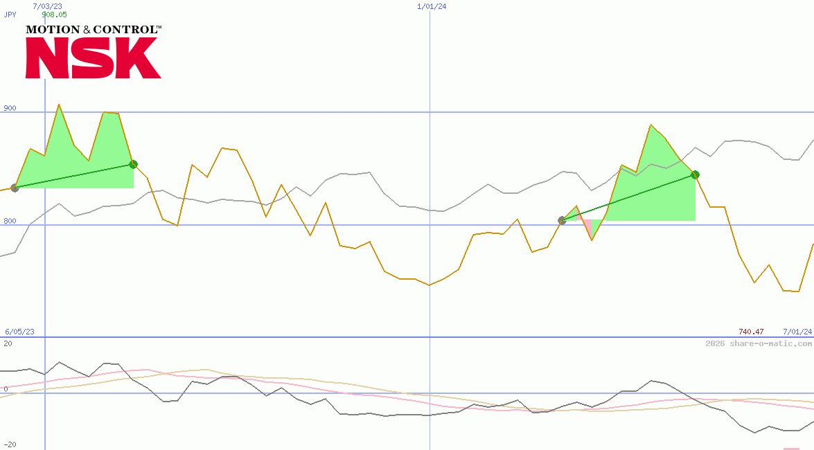 NSK Ltd