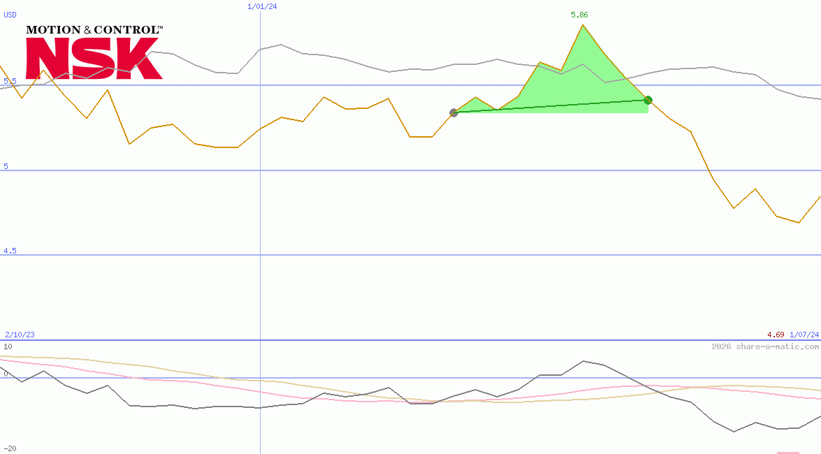 NSK Ltd
