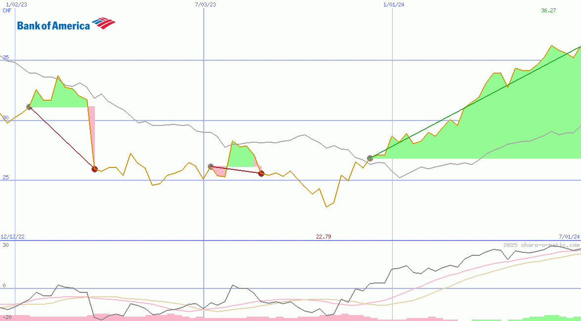Bank of America Corp