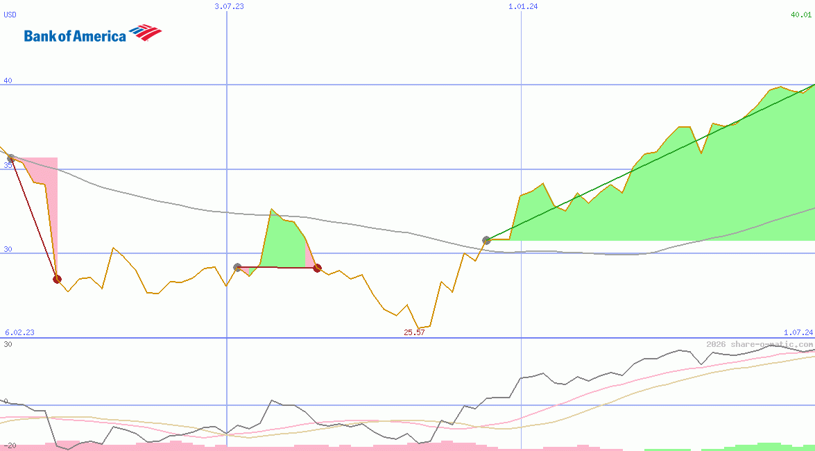 Bank of America Corp
