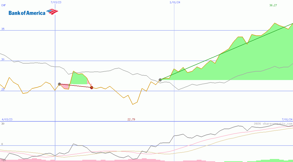 Bank of America Corp