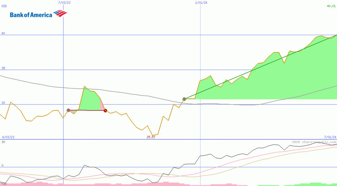 Bank of America Corp