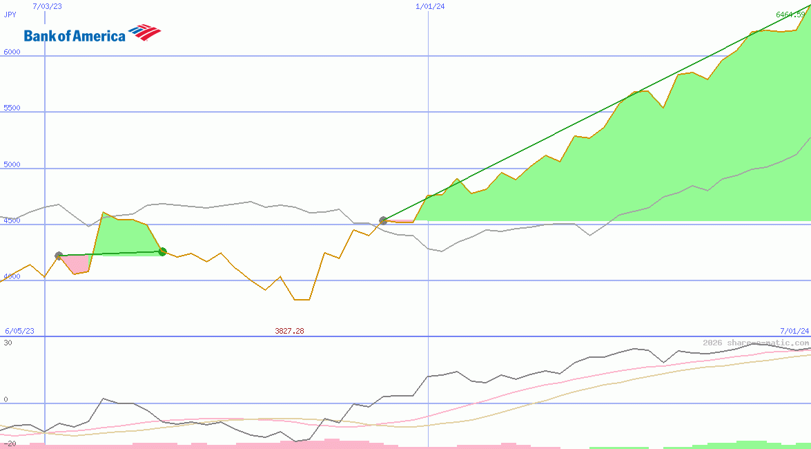 Bank of America Corp