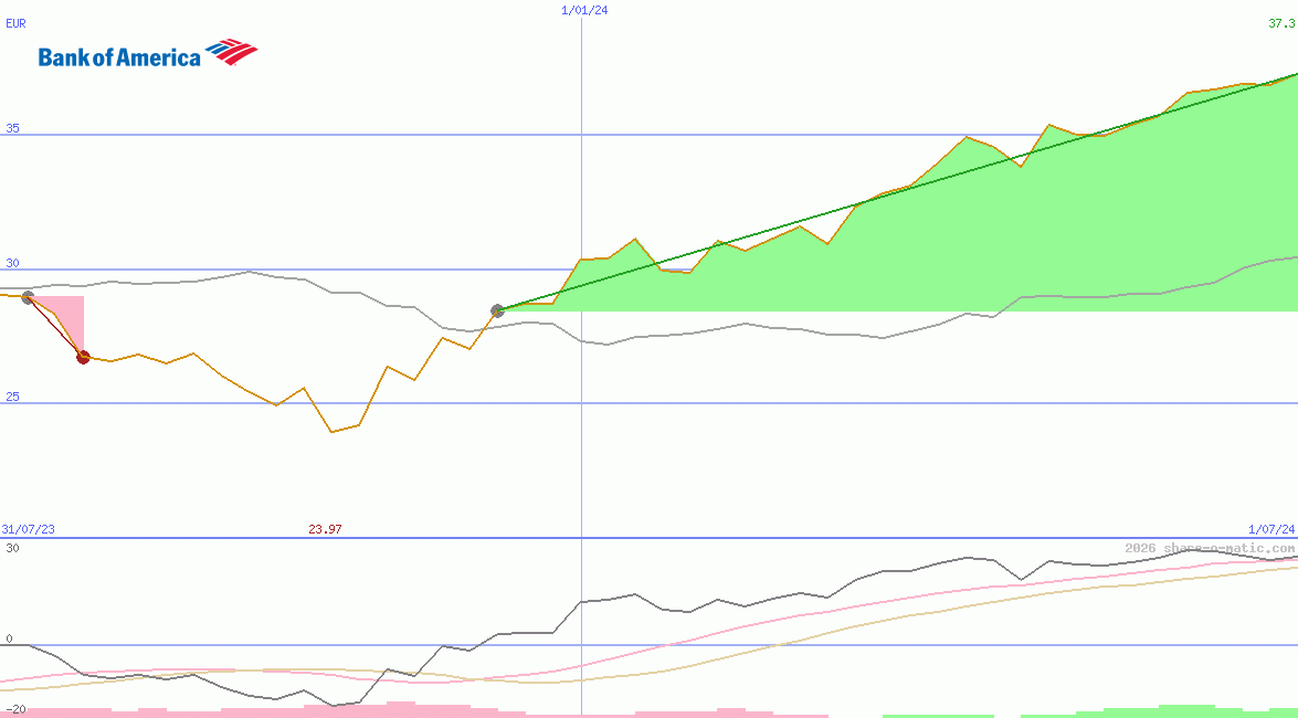 Bank of America Corp