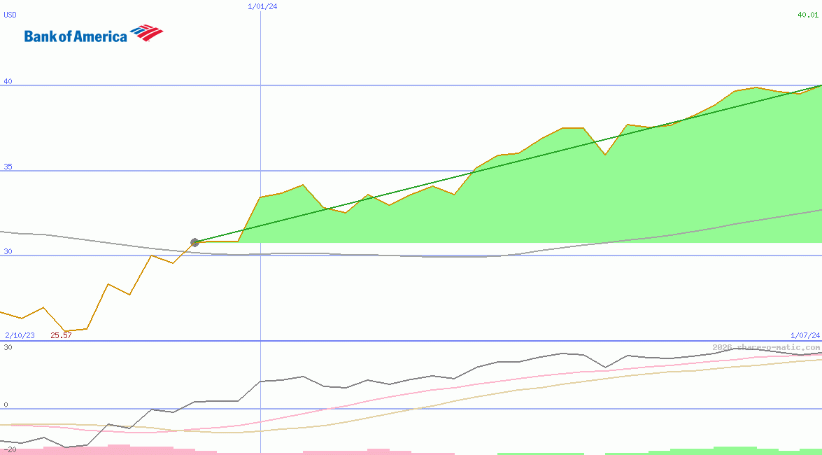 Bank of America Corp
