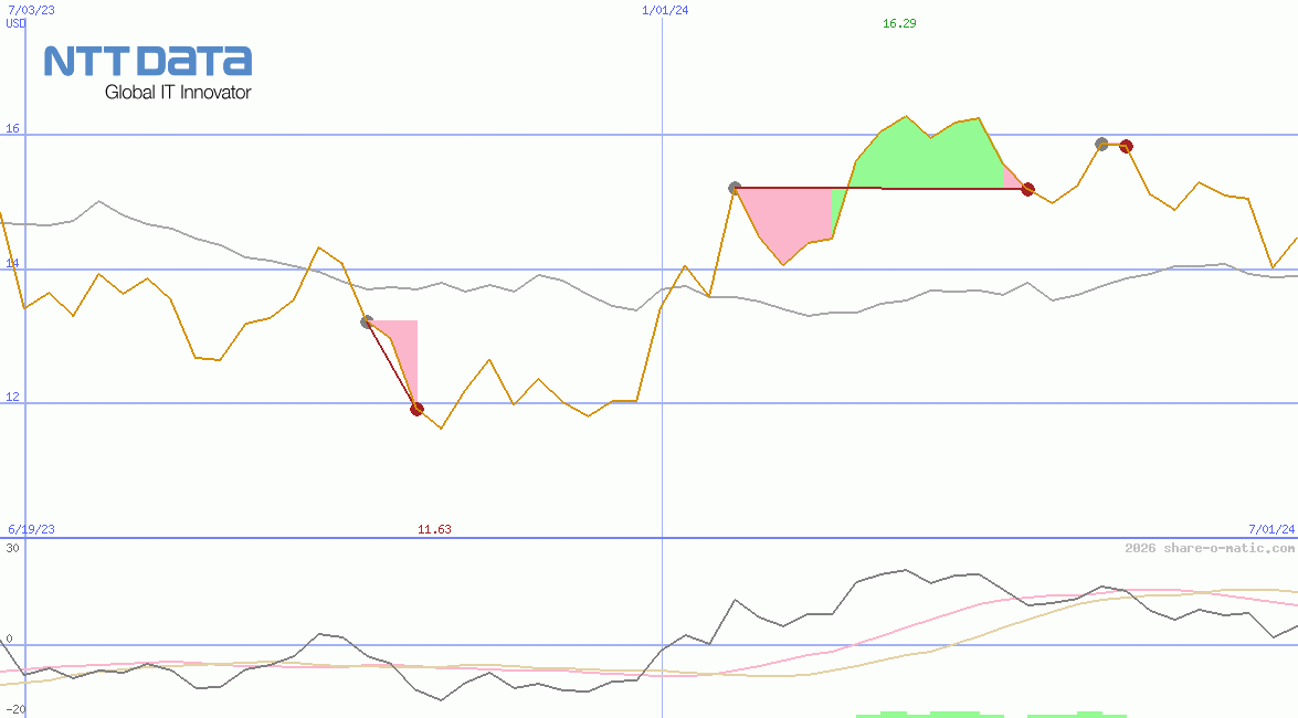 NTT Data Corp