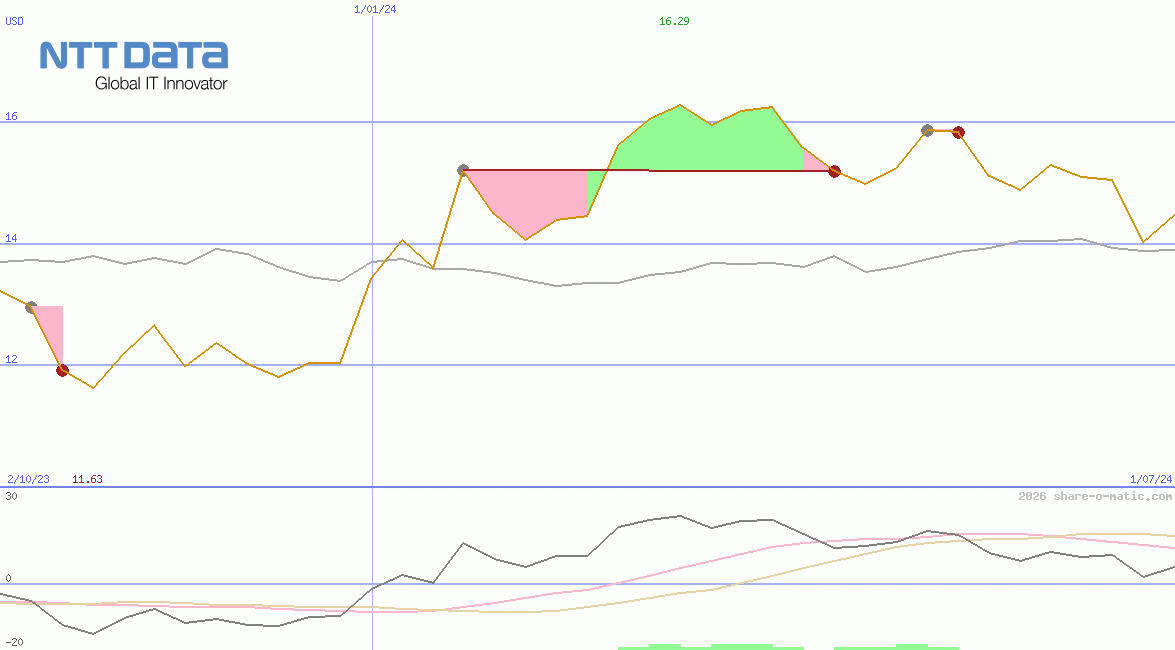 NTT Data Corp