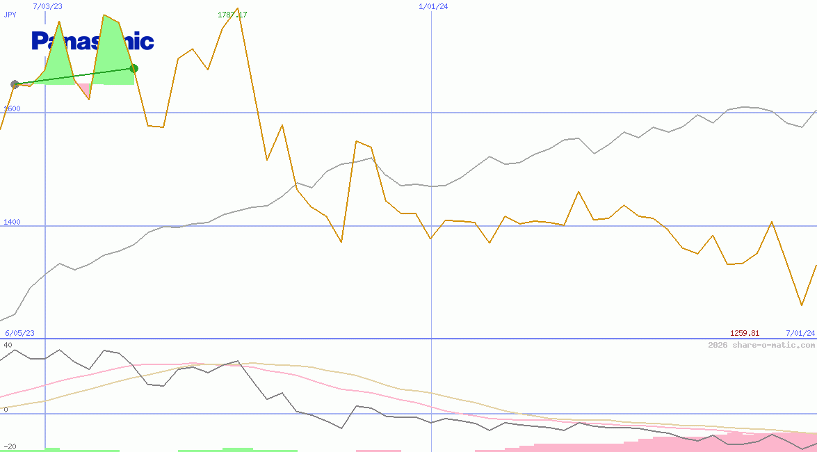 Panasonic Corp