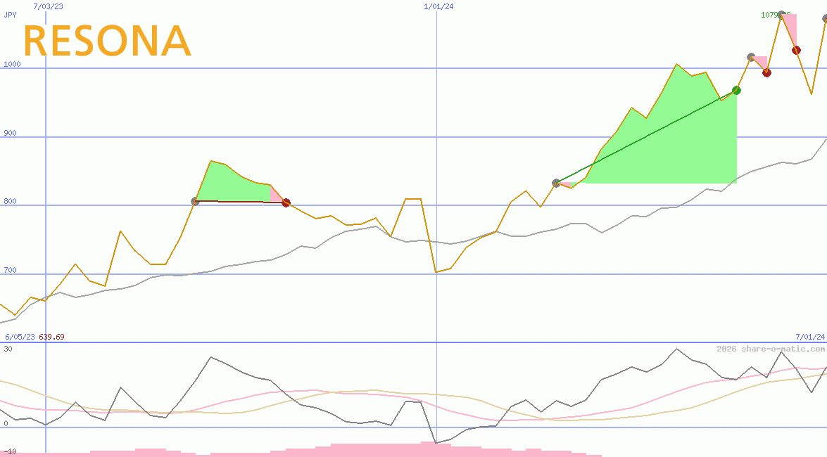 Resona Holdings Inc