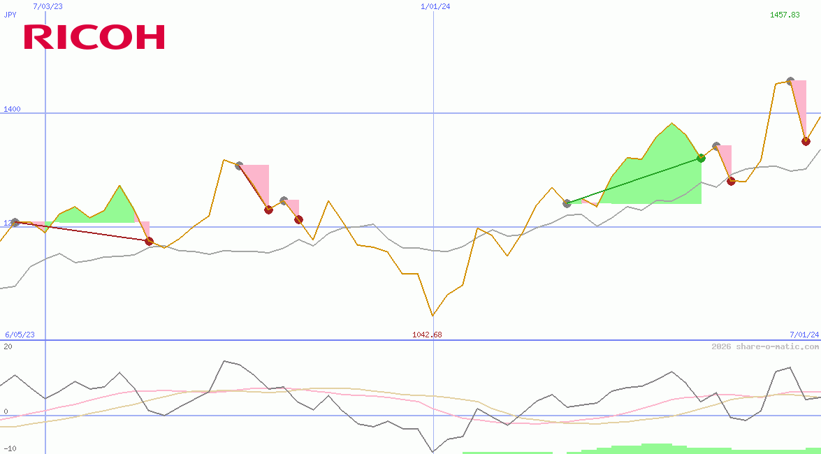 Ricoh Co Ltd