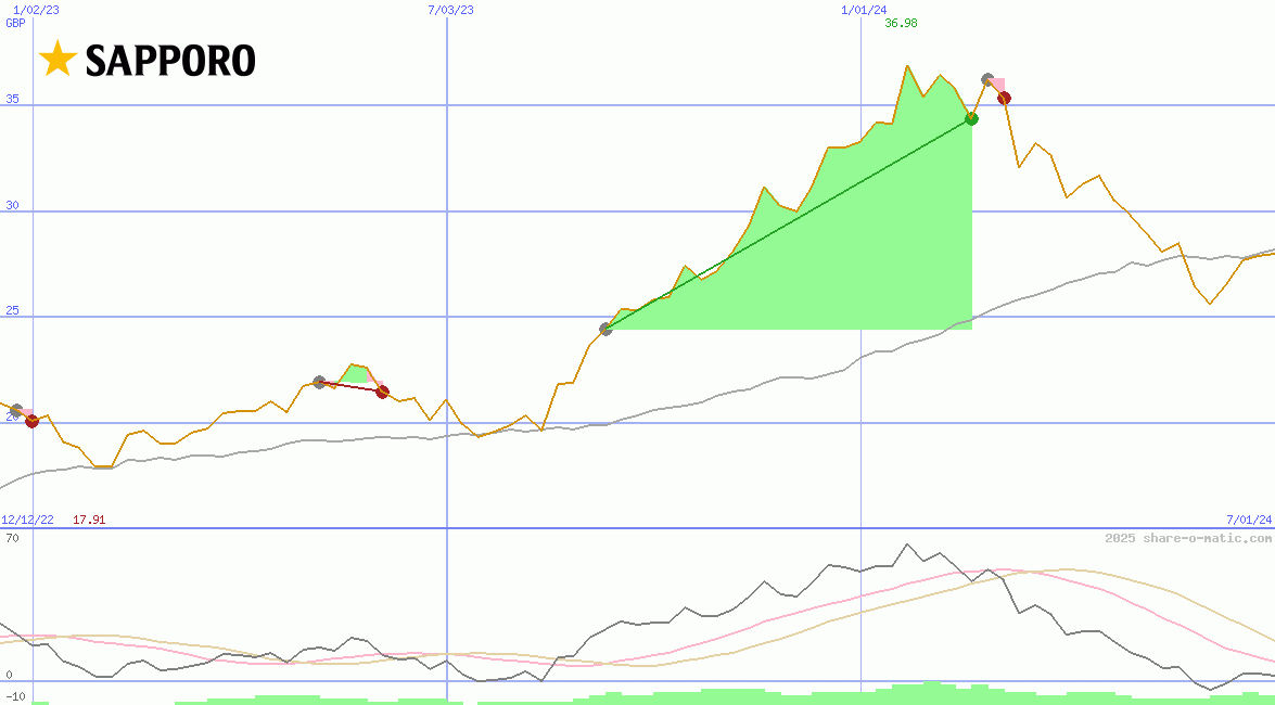 Sapporo Holdings Ltd