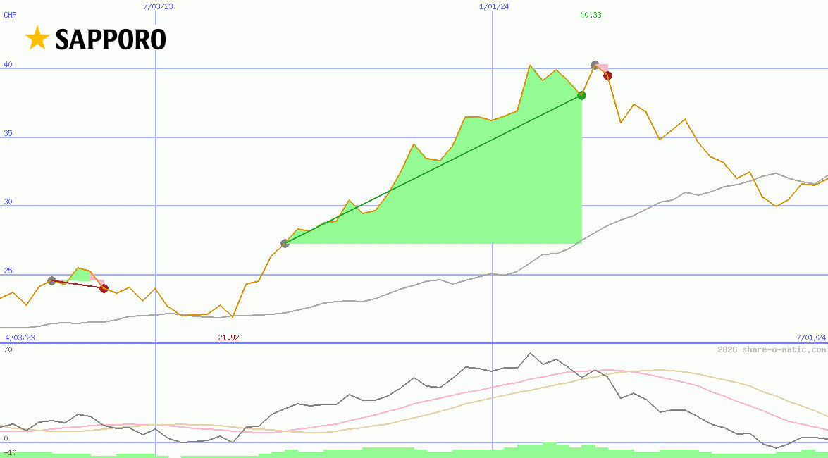 Sapporo Holdings Ltd
