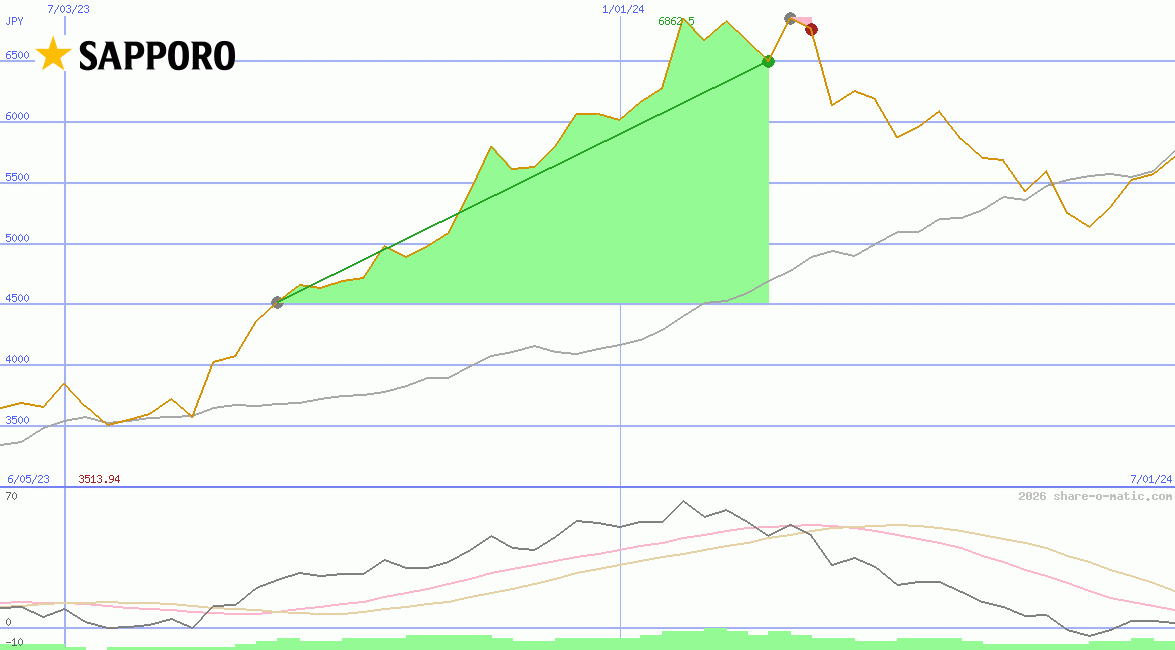 Sapporo Holdings Ltd