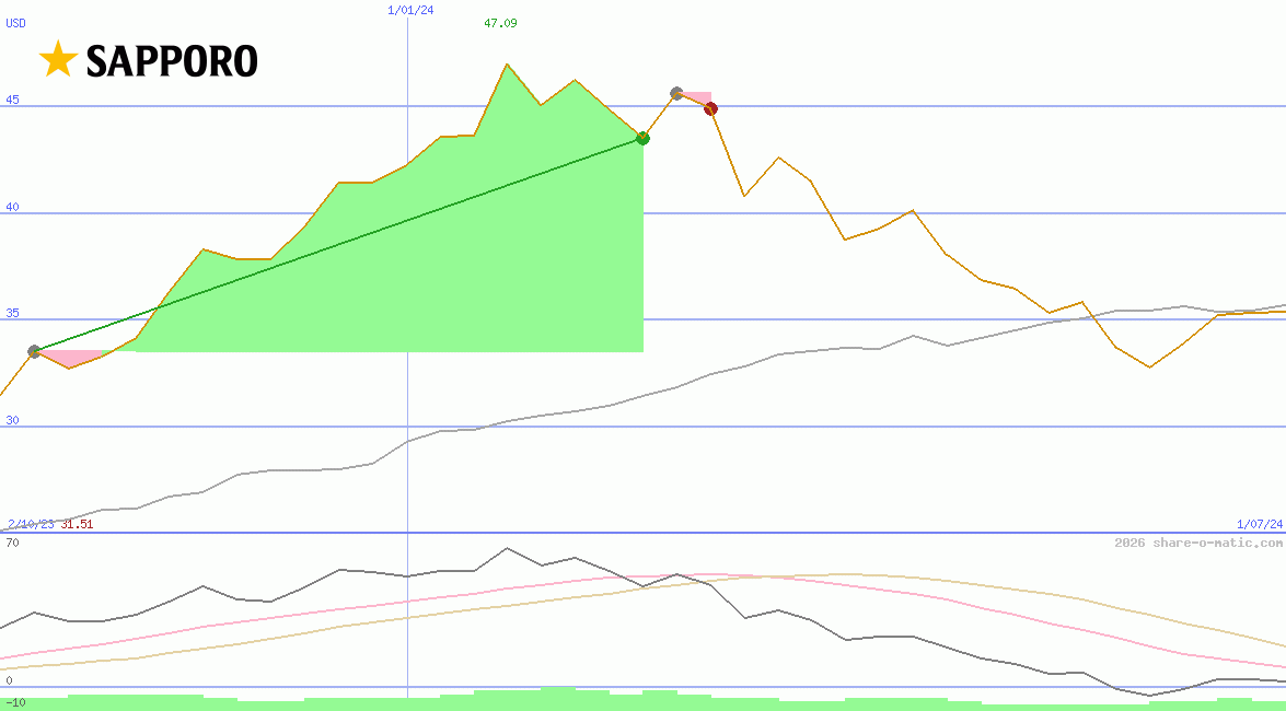 Sapporo Holdings Ltd