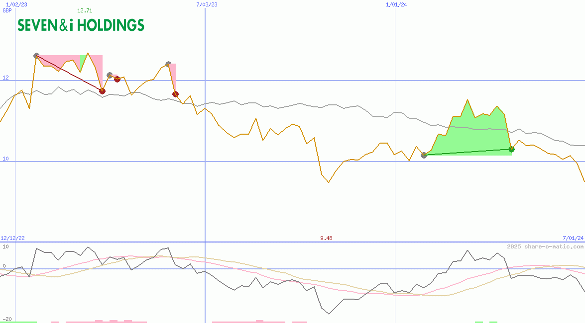 Seven & i Holdings Co Ltd