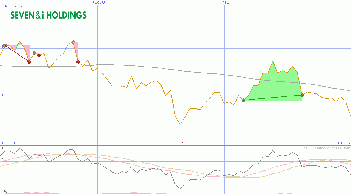 Seven & i Holdings Co Ltd