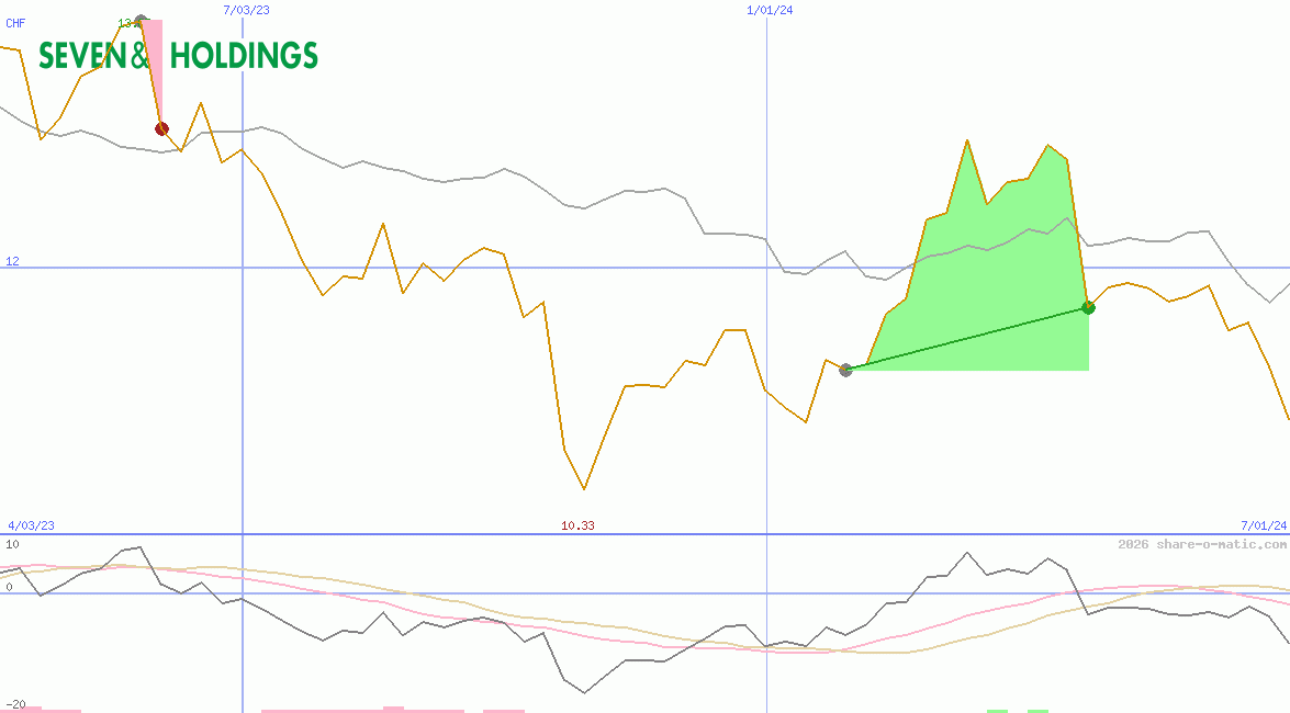 Seven & i Holdings Co Ltd