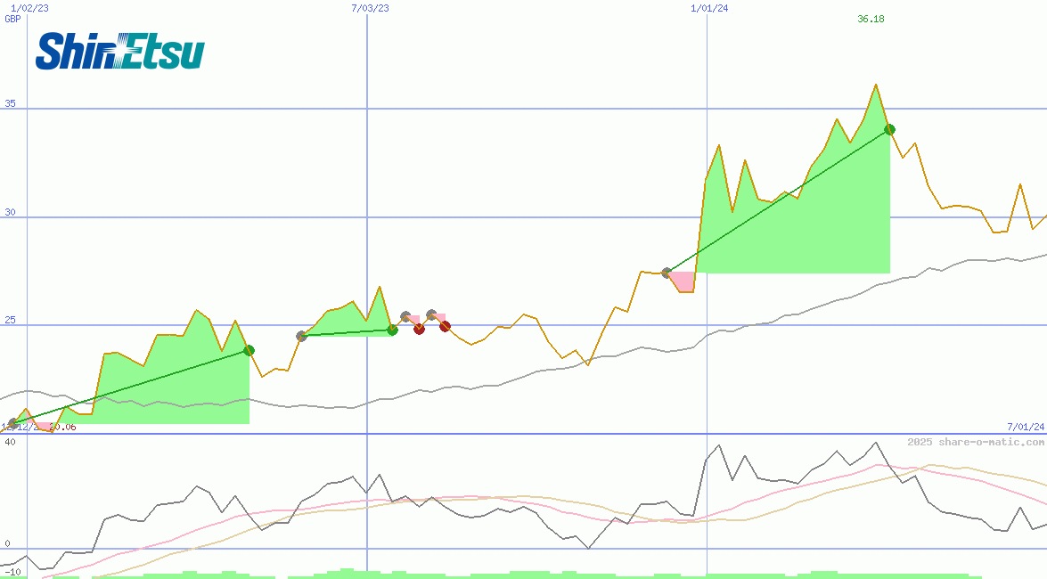 Shin-Etsu Chemical Industries Co