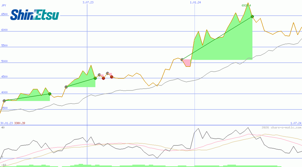 Shin-Etsu Chemical Industries Co