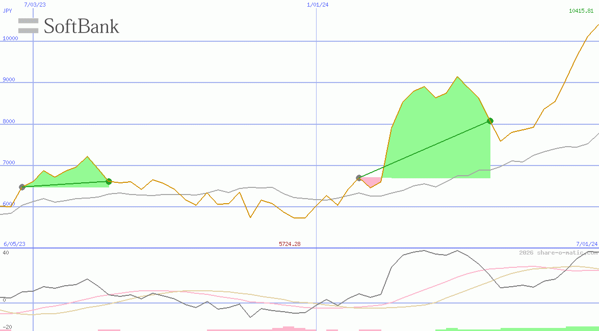 SoftBank Group Corp