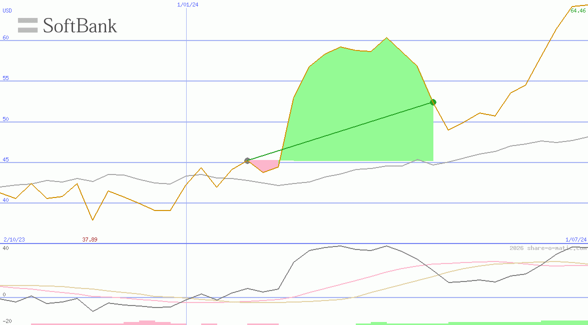 SoftBank Group Corp