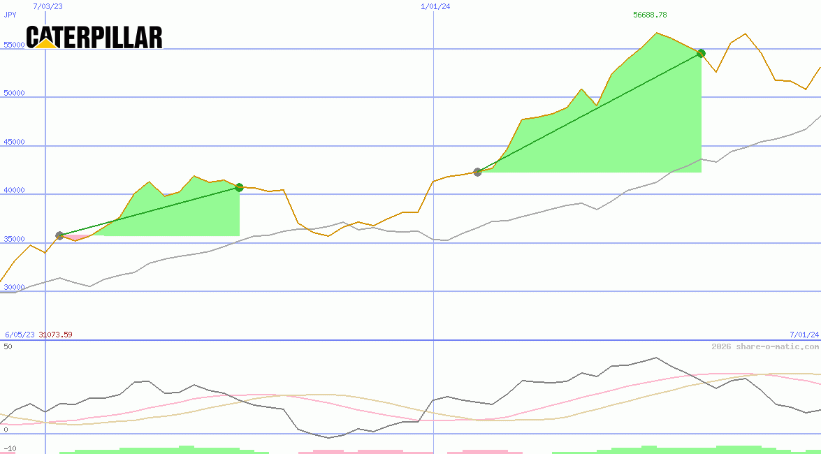 Caterpillar Inc