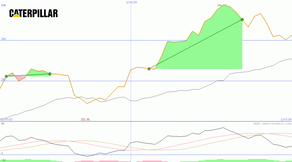 Caterpillar Inc
