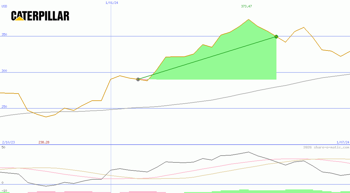 Caterpillar Inc