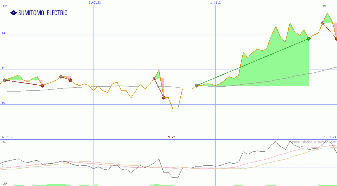 Sumitomo Electric Industries Ltd