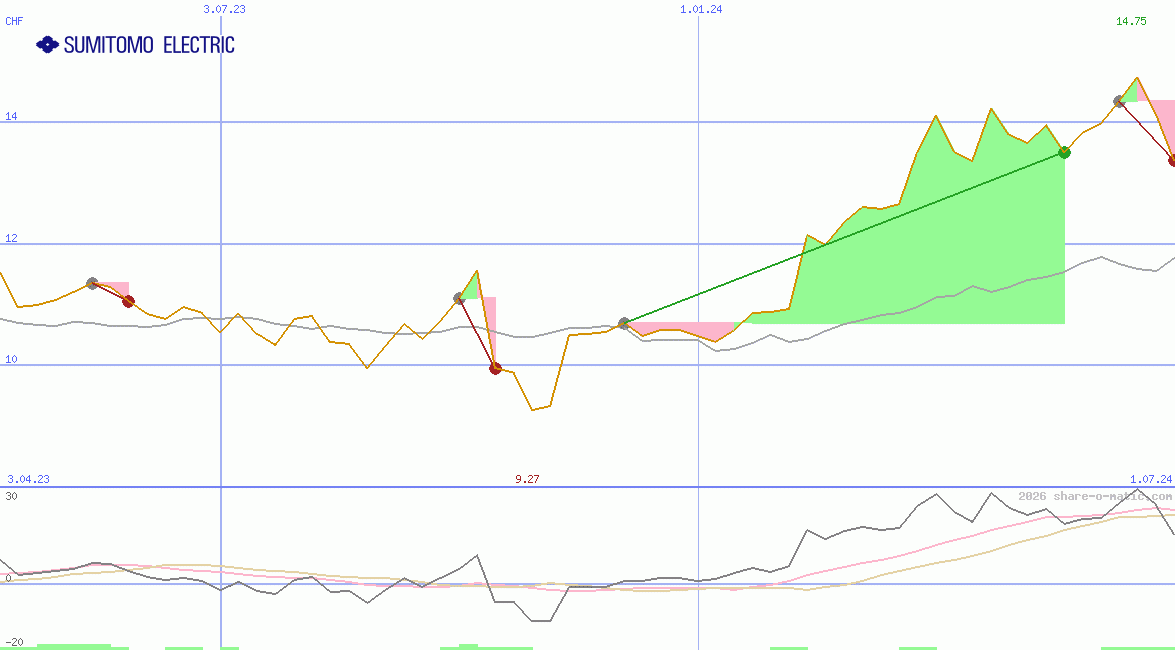 Sumitomo Electric Industries Ltd