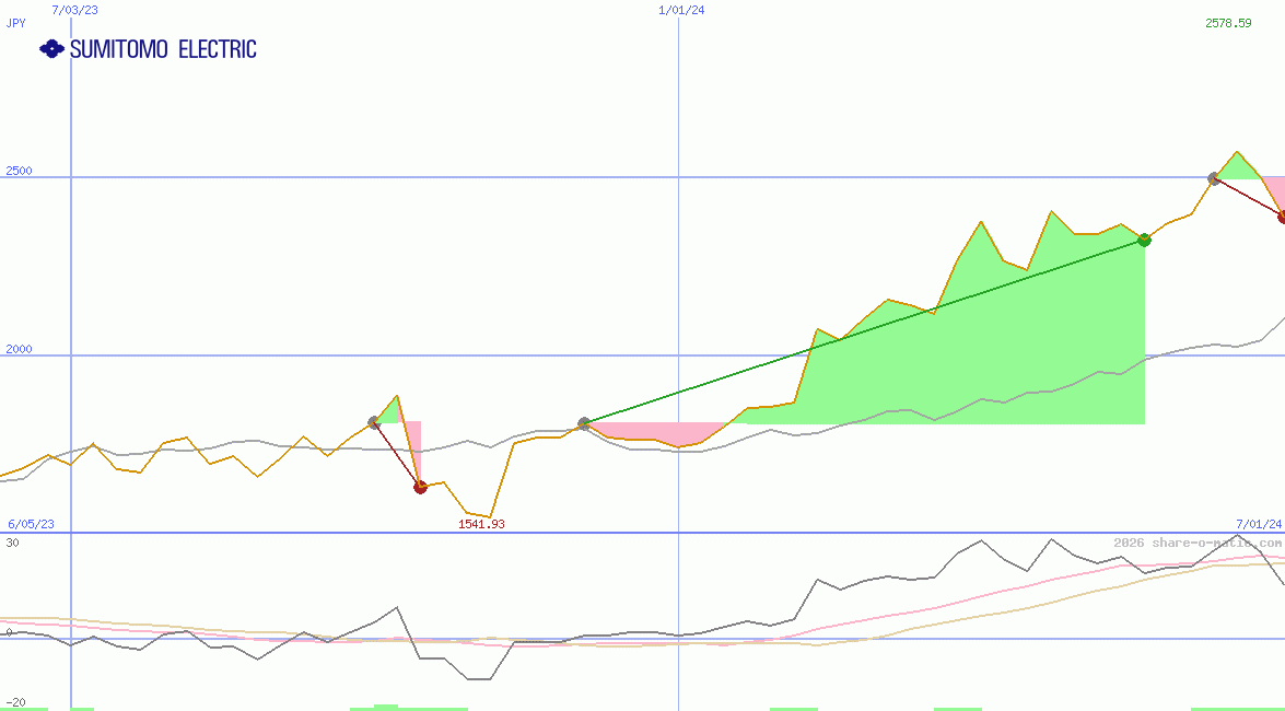 Sumitomo Electric Industries Ltd