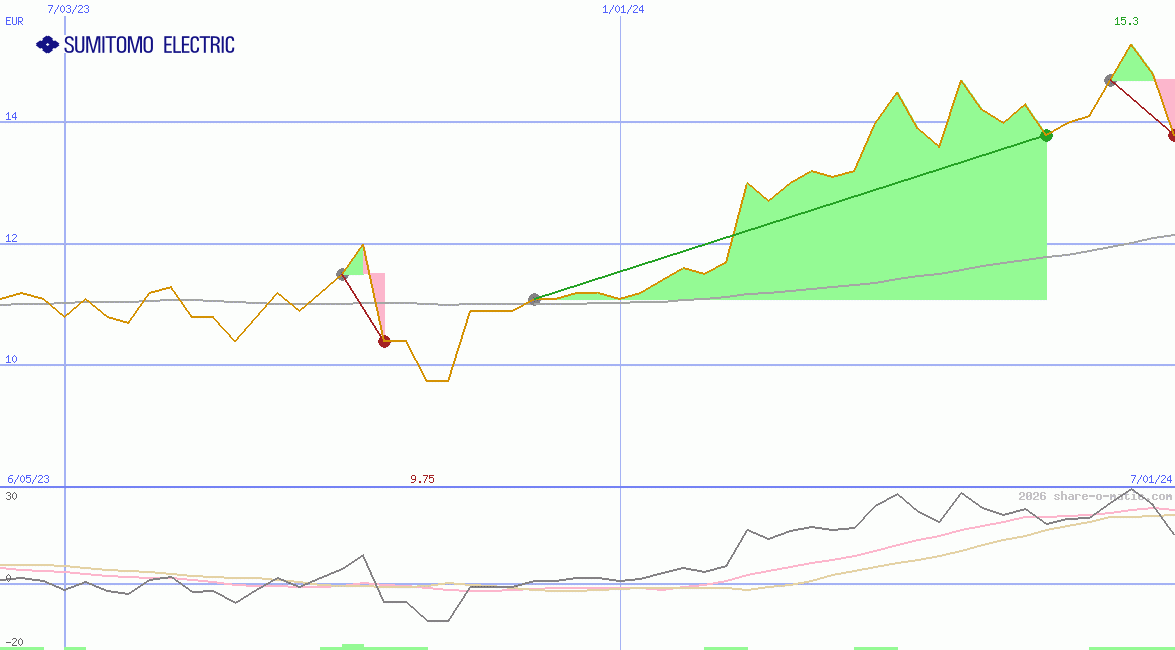 Sumitomo Electric Industries Ltd