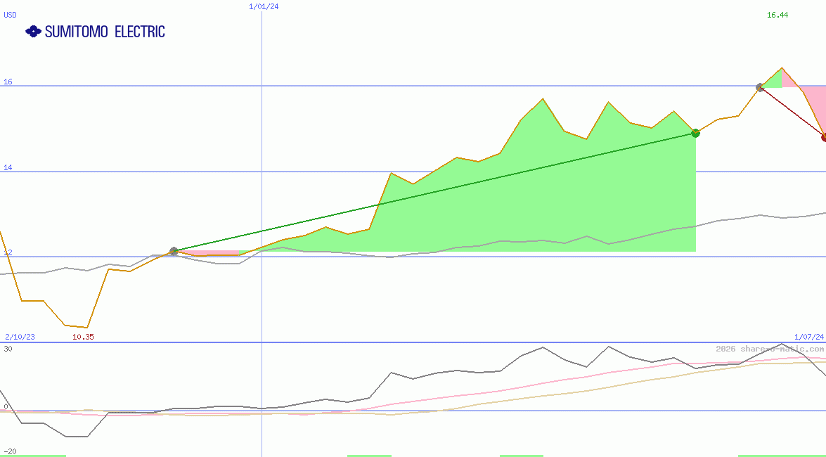 Sumitomo Electric Industries Ltd