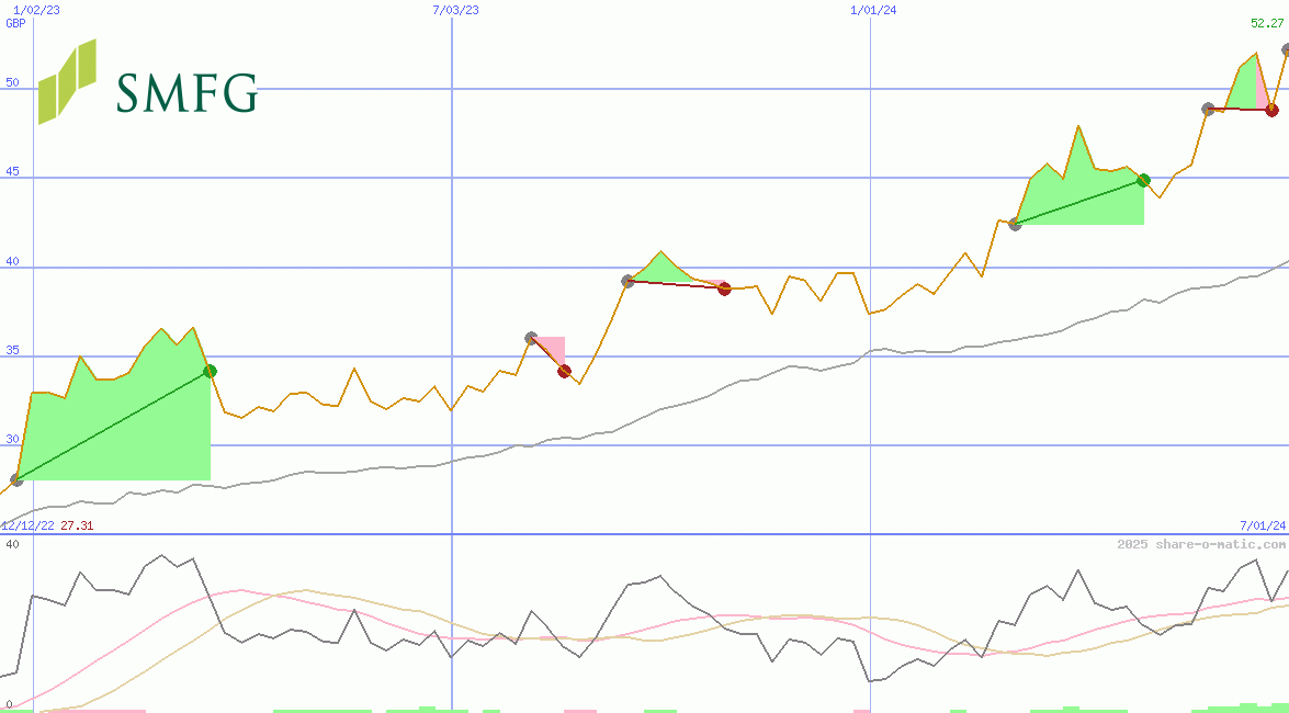 Sumitomo Mitsui Financial Group Corp