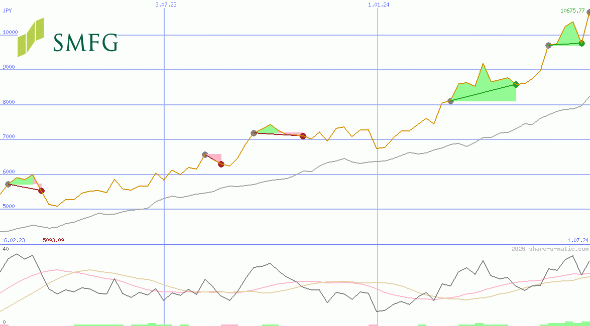 Sumitomo Mitsui Financial Group Corp
