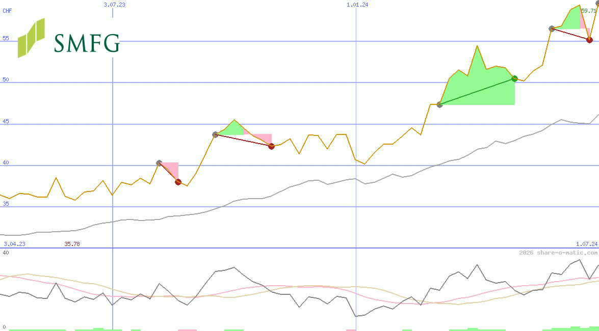 Sumitomo Mitsui Financial Group Corp