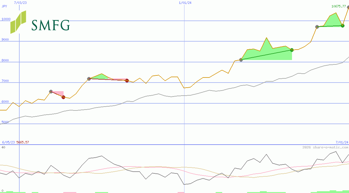 Sumitomo Mitsui Financial Group Corp