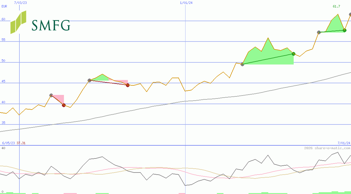 Sumitomo Mitsui Financial Group Corp