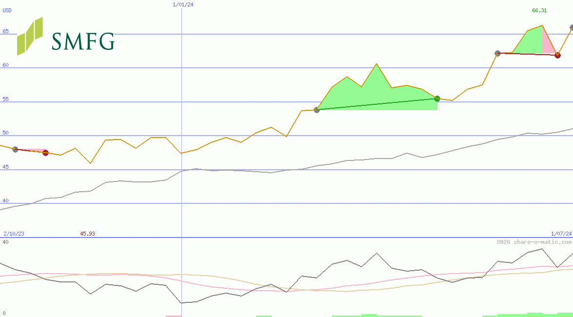 Sumitomo Mitsui Financial Group Corp