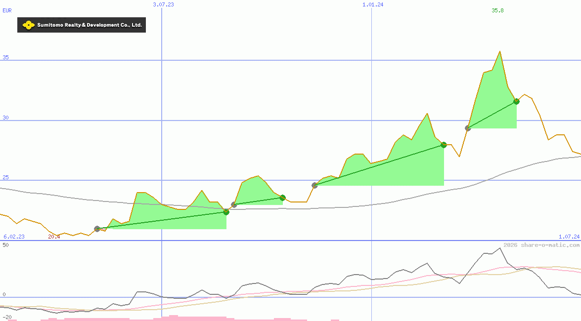 Sumitomo Realty & Development Co Ltd
