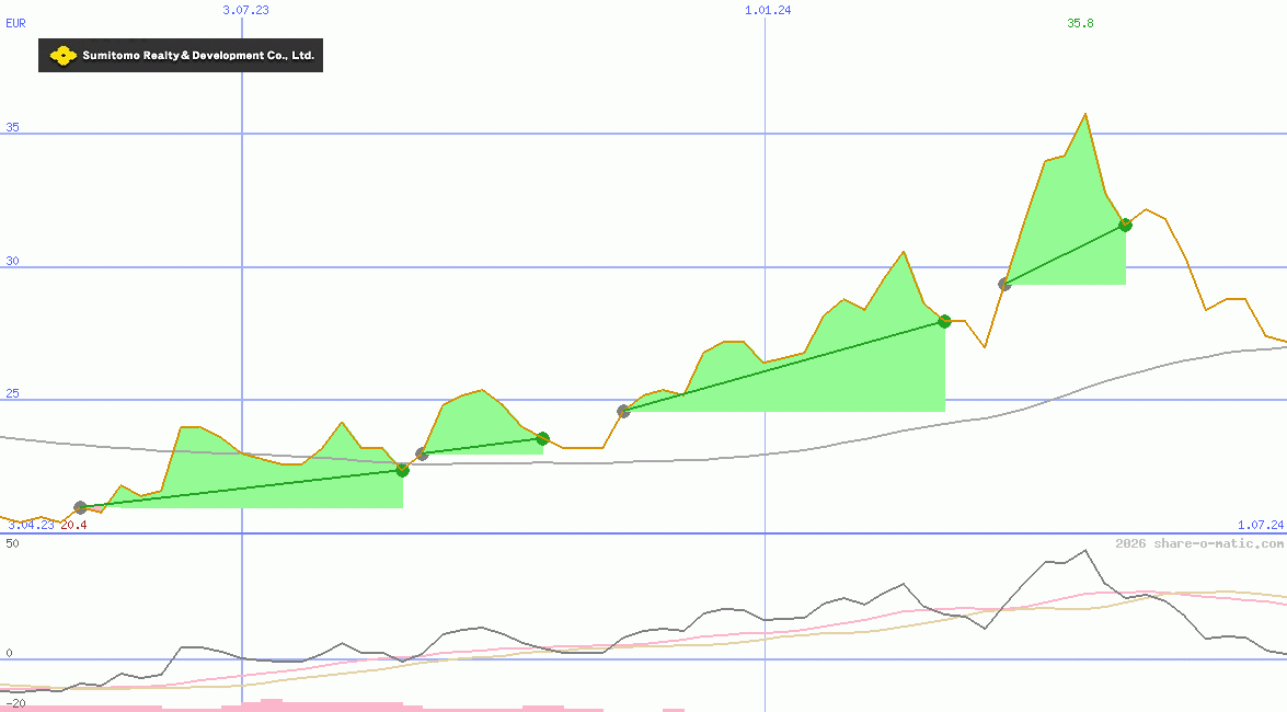 Sumitomo Realty & Development Co Ltd
