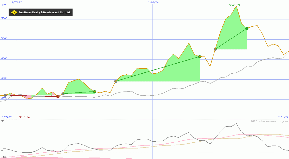 Sumitomo Realty & Development Co Ltd