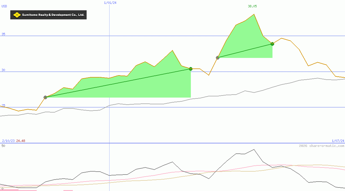 Sumitomo Realty & Development Co Ltd
