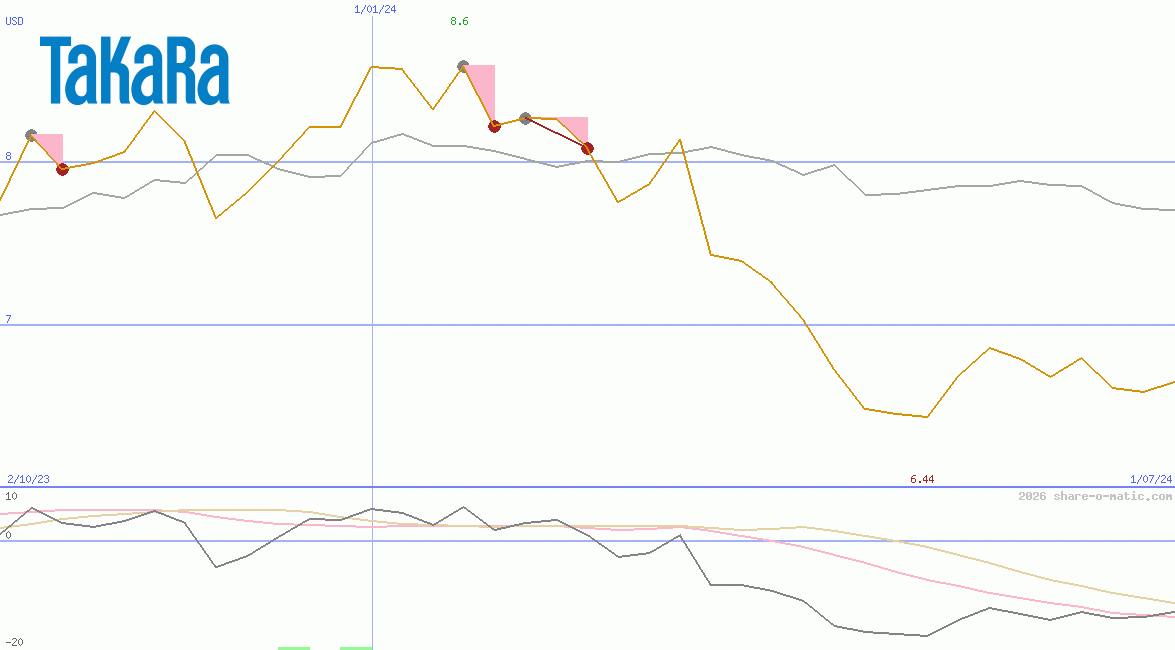 Takara Holdings Inc