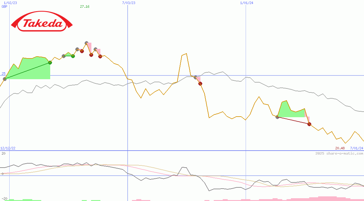 Takeda Pharmaceutical Co Ltd