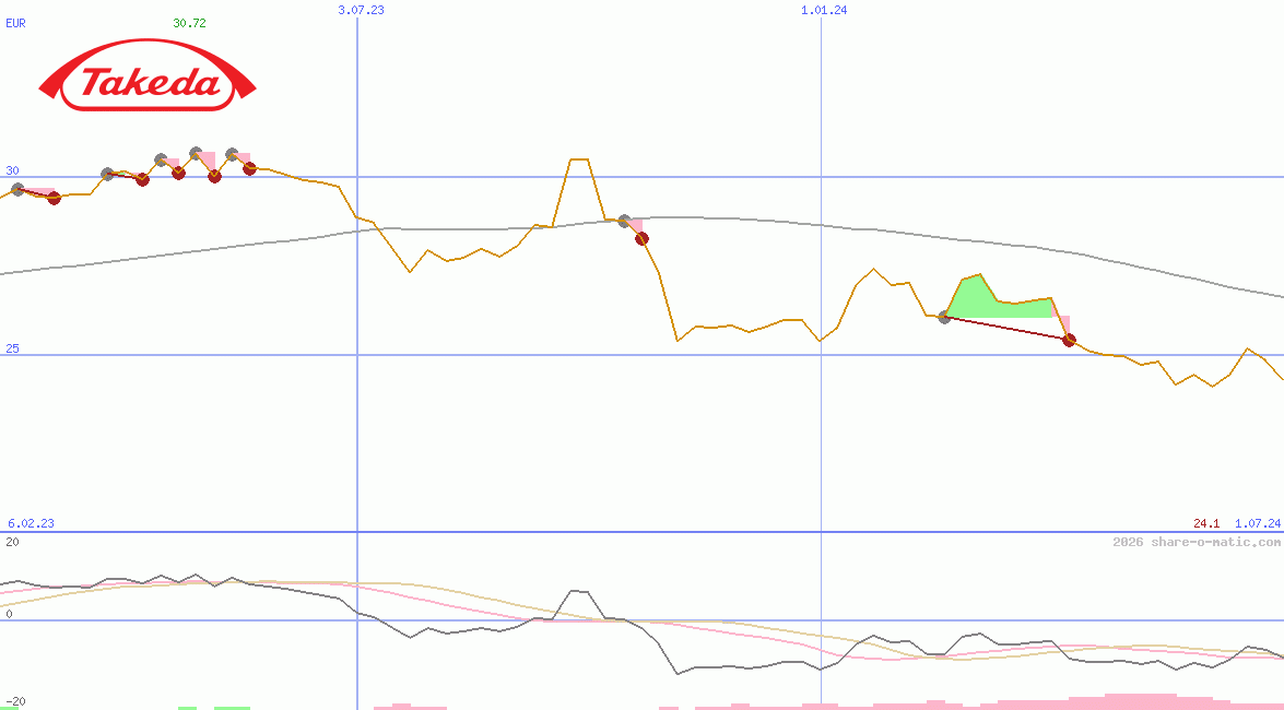 Takeda Pharmaceutical Co Ltd