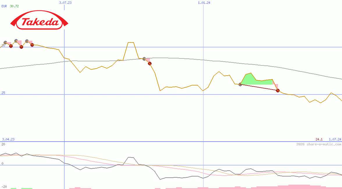 Takeda Pharmaceutical Co Ltd