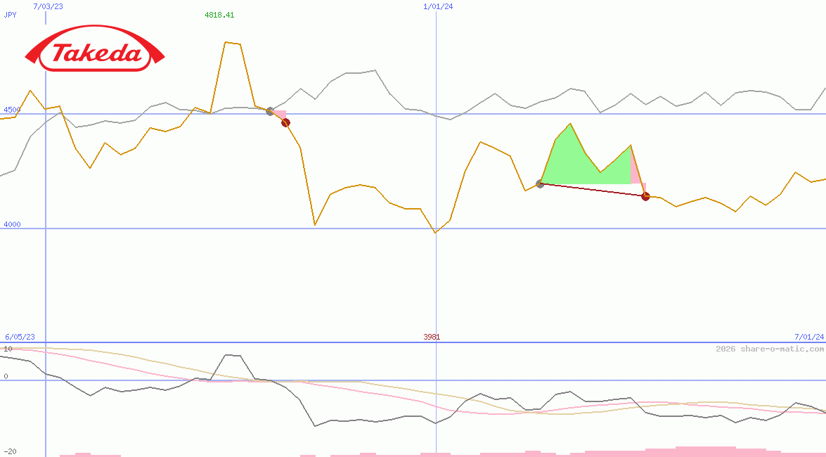 Takeda Pharmaceutical Co Ltd